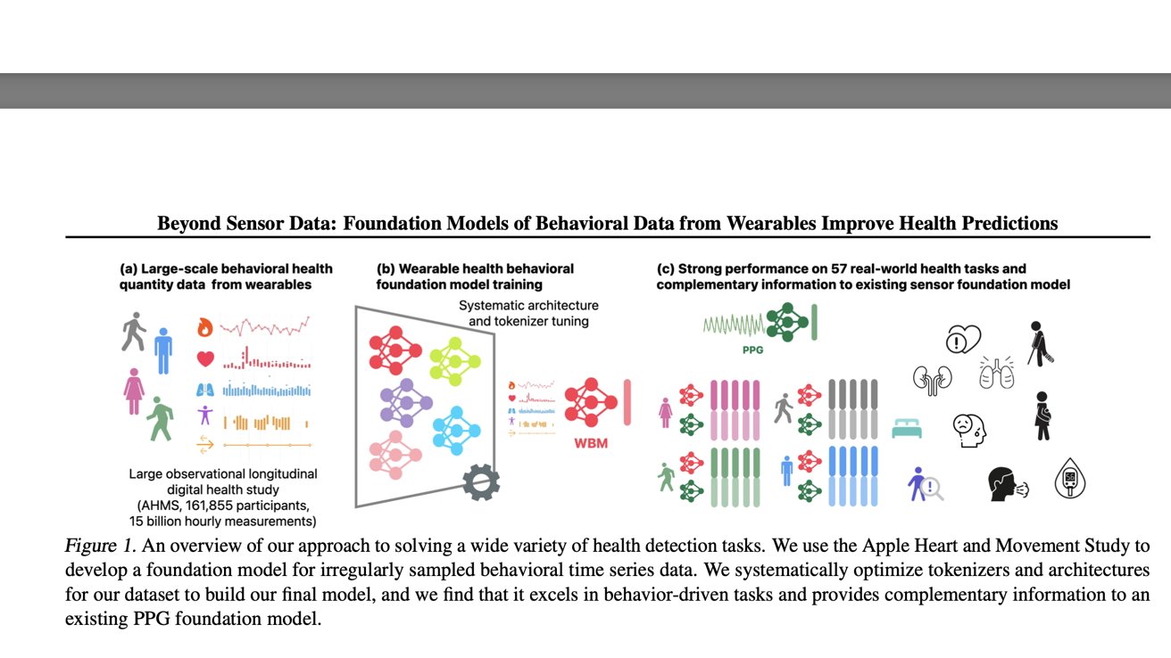 AI model uses behavior data from Apple Watch for health predicitons