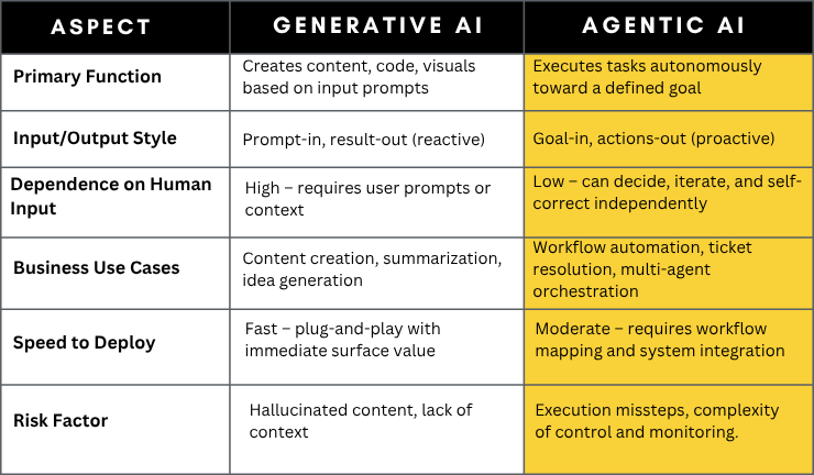 Generative AI vs Agentic AI: Which One Wins the Battle for Business Value?