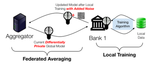 Protecting Trained Models in Privacy-Preserving Federated Learning