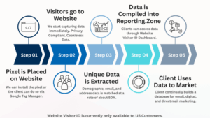 Vici Unveils a Powerful Innovation to Capture Website Visitor Data