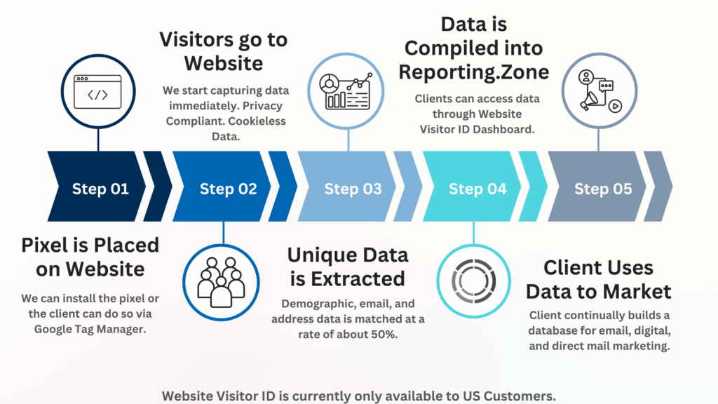 Vici Unveils a Powerful Innovation to Capture Website Visitor Data