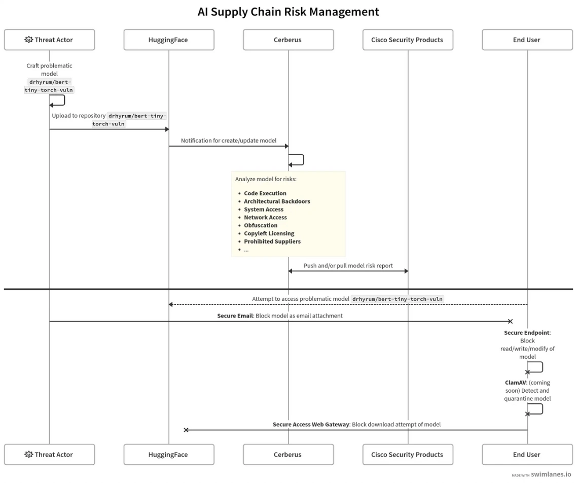 Securing an Exponentially Growing (AI) Supply Chain